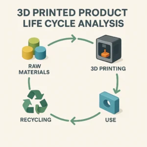 Featured image for Life Cycle Analysis 3D Printed Products The Real Green Truth 2026